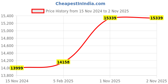 industrybuying.com LUKER Capo 14.4 W Green Outdoor LED Strip Light Length 50 m, LS05050 luker Price History Graph from 15 Nov 2024 to 1 Nov 2025