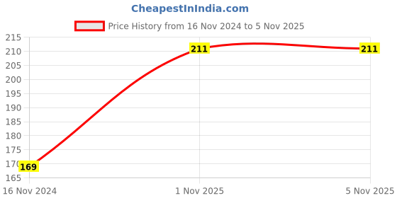 industrybuying.com LUKER Corvus 1 W Round LED Spot Light Natural White, LSCOBR01 luker Price History Graph from 16 Nov 2024 to 3 Nov 2025