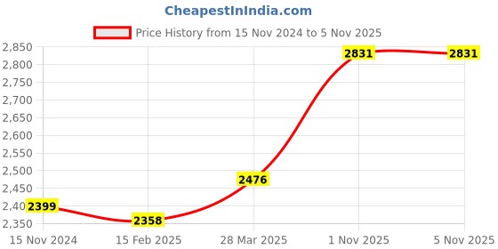 industrybuying.com LUKER Corvus 12 W Black Hanging LED COB Light Natural White, LCOBBHL12 luker Price History Graph from 15 Nov 2024 to 4 Nov 2025