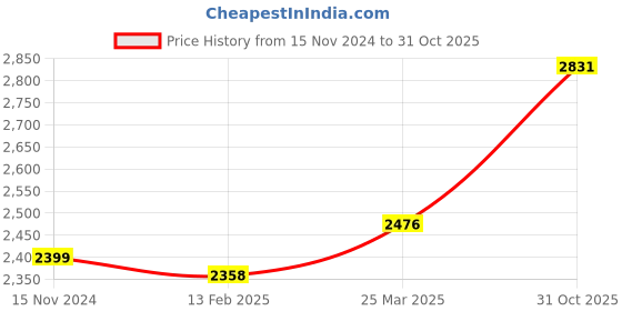 industrybuying.com LUKER Corvus 12 W Black Hanging LED COB Light White, LCOBBHL12 luker Price History Graph from 15 Nov 2024 to 31 Oct 2025