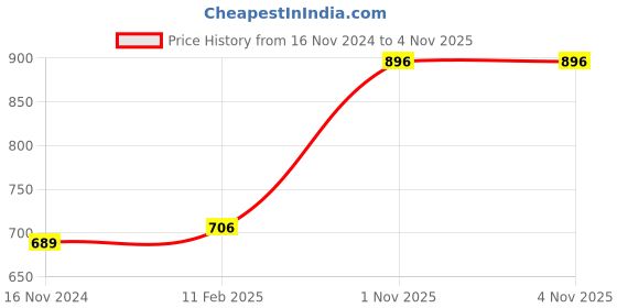 industrybuying.com LUKER Corvus 12 W Black LED Anti Glare Trimless COB Light Neutral White, LAGBCOB12BK luker Price History Graph from 16 Nov 2024 to 1 Nov 2025