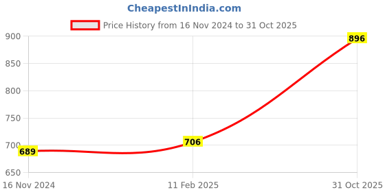 industrybuying.com LUKER Corvus 12 W Black LED Anti Glare Trimless COB Light Warm White, LAGBCOB12BK luker Price History Graph from 16 Nov 2024 to 31 Oct 2025