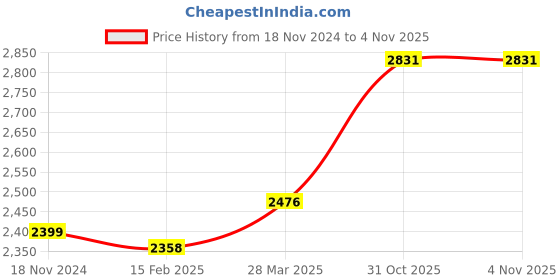 industrybuying.com LUKER Corvus 12 W White Hanging LED COB Light Natural White, LCOBHL12 luker Price History Graph from 18 Nov 2024 to 1 Nov 2025