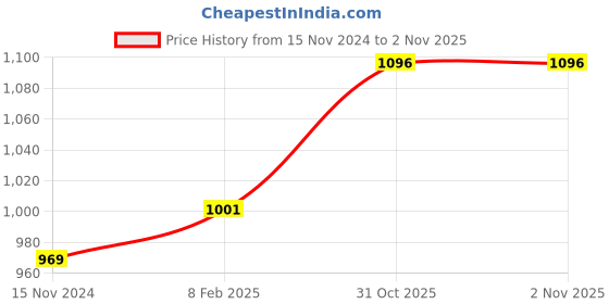 industrybuying.com LUKER Corvus 12 W White LED Anti Glare Trimless COB Light Neutral White with Chrome Reflector, LAGRCOB12 luker Price History Graph from 15 Nov 2024 to 1 Nov 2025