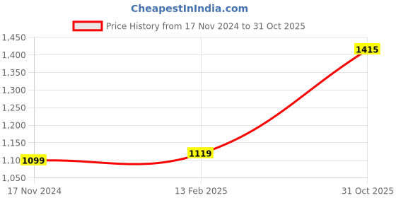 industrybuying.com LUKER Corvus 12 W White Surface LED COB Light White, LCOBSRR12 luker Price History Graph from 17 Nov 2024 to 31 Oct 2025