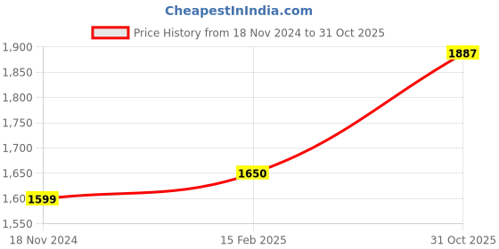 industrybuying.com LUKER Corvus 18 W Black Surface LED COB Light Warm White, LCOBBSRR18 luker Price History Graph from 18 Nov 2024 to 31 Oct 2025