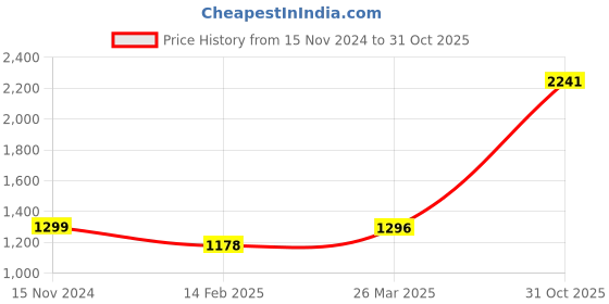 industrybuying.com LUKER Corvus 18 W Linear LED COB Light Warm White, LCOB306SQ luker Price History Graph from 15 Nov 2024 to 31 Oct 2025