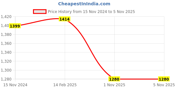 industrybuying.com LUKER Corvus 18 W White LED Anti Glare Trimless COB Light Neutral White, LAGCOB18N luker Price History Graph from 15 Nov 2024 to 2 Nov 2025