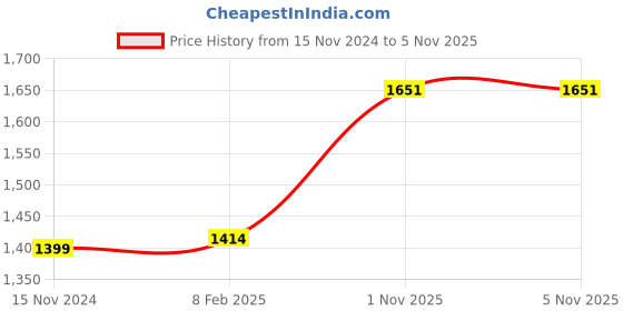 industrybuying.com LUKER Corvus 18 W White LED Anti Glare Trimless COB Light Neutral White with Chrome Reflector, LAGRCOB18 luker Price History Graph from 15 Nov 2024 to 5 Nov 2025