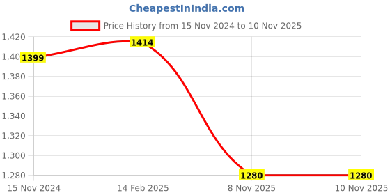 industrybuying.com LUKER Corvus 18 W White LED Anti Glare Trimless COB Light Warm White, LAGCOB18N luker Price History Graph from 15 Nov 2024 to 10 Nov 2025