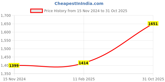 industrybuying.com LUKER Corvus 18 W White LED Anti Glare Trimless COB Light Warm White with Chrome Reflector, LAGRCOB18 luker Price History Graph from 15 Nov 2024 to 31 Oct 2025