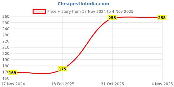 industrybuying.com LUKER Corvus 3 W Round LED Spot Light Warm White, LCOB03 luker Price History Graph from 17 Nov 2024 to 1 Nov 2025
