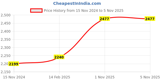 industrybuying.com LUKER Corvus 30 W White LED Anti Glare Trimless COB Light Neutral White, LAGCOB30 luker Price History Graph from 15 Nov 2024 to 3 Nov 2025