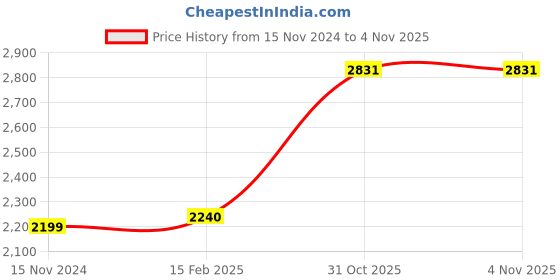 industrybuying.com LUKER Corvus 30 W White Surface LED COB Light Natural White, LCOBSRR30 luker Price History Graph from 15 Nov 2024 to 2 Nov 2025
