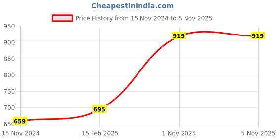 industrybuying.com LUKER Corvus 6 W Linear LED COB Light Natural White, LCOB106SQ luker Price History Graph from 15 Nov 2024 to 4 Nov 2025