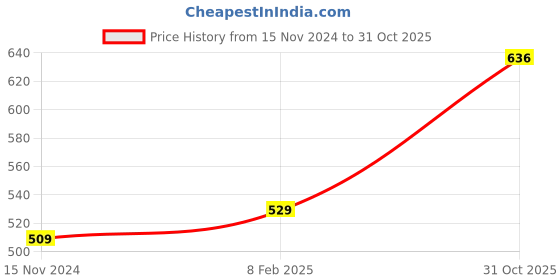 industrybuying.com LUKER Corvus 7 W Black LED Anti Glare Trimless COB Light Warm White, LAGBCOB07BK luker Price History Graph from 15 Nov 2024 to 31 Oct 2025
