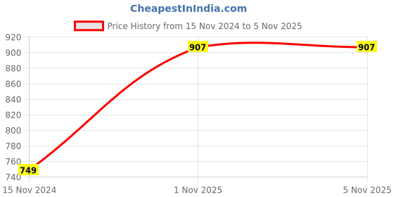 industrybuying.com LUKER Corvus 7 W Black Surface LED COB Light Natural White, LCOBBSRS07 luker Price History Graph from 15 Nov 2024 to 5 Nov 2025