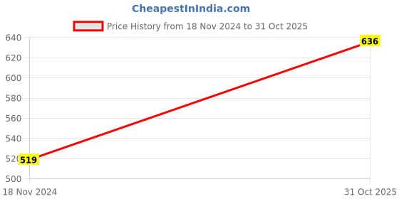 industrybuying.com LUKER Corvus 7 W White LED Anti Glare Trimless COB Light Warm White, LAGCOB07 luker Price History Graph from 18 Nov 2024 to 31 Oct 2025