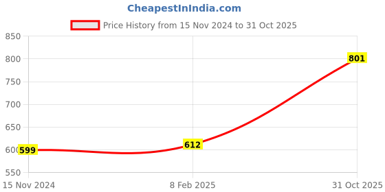 industrybuying.com LUKER Corvus 7 W White LED Anti Glare Trimless COB Light White with Chrome Reflector, LAGRCOB07 luker Price History Graph from 15 Nov 2024 to 31 Oct 2025