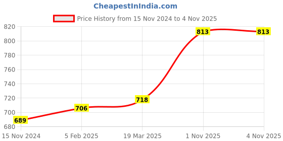 industrybuying.com LUKER Corvus 7 W White Surface LED COB Light Natural White, LCOBSRR07 luker Price History Graph from 15 Nov 2024 to 4 Nov 2025