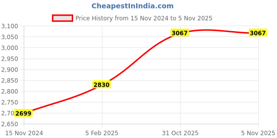 industrybuying.com LUKER Duro 40 W Square LED Surface Panel Light Warm White, LKMSRS40N luker Price History Graph from 15 Nov 2024 to 4 Nov 2025