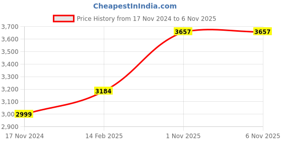 industrybuying.com LUKER Duro 45 W Led Panel Light White, LKM4145 luker Price History Graph from 17 Nov 2024 to 4 Nov 2025