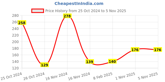 industrybuying.com LUKER Duro 7 W Round LED Downlight Natural White, LDR07D luker Price History Graph from 25 Oct 2024 to 1 Nov 2025