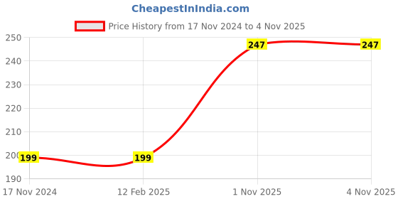 industrybuying.com LUKER Duro Neo 6 W Round Led Panel Light Natural White, LDN06 RD luker Price History Graph from 17 Nov 2024 to 3 Nov 2025