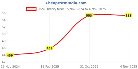 industrybuying.com LUKER Fermo 1 W White Focus LED Light Warm White, LSP02 PKW luker Price History Graph from 15 Nov 2024 to 3 Nov 2025