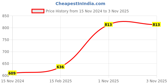 industrybuying.com LUKER Fermo 3 W White Focus LED Light Warm White, LSP03 luker Price History Graph from 15 Nov 2024 to 1 Nov 2025