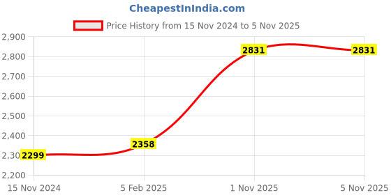 industrybuying.com LUKER Fisso 12 W Zoom LED Light Natural White, LAZCOB12 luker Price History Graph from 15 Nov 2024 to 5 Nov 2025