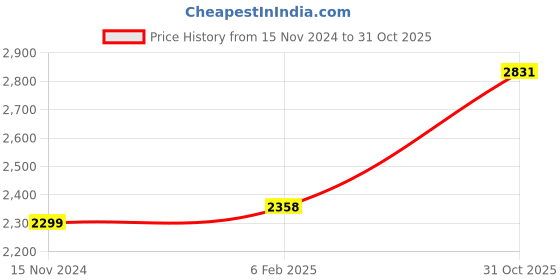 industrybuying.com LUKER Fisso 12 W Zoom LED Light Warm White, LAZCOB12 luker Price History Graph from 15 Nov 2024 to 31 Oct 2025