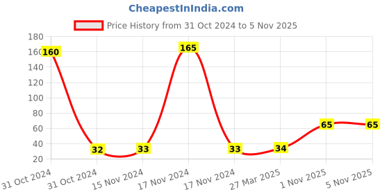 industrybuying.com LUKER Foco 0.5 W B22 Led Bulb Pink, LBCOL05 luker Price History Graph from 31 Oct 2024 to 5 Nov 2025