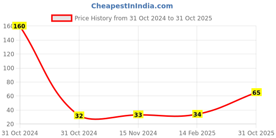industrybuying.com LUKER Foco 0.5 W B22 Led Bulb Red, LBCOL05 luker Price History Graph from 31 Oct 2024 to 31 Oct 2025