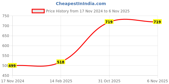 industrybuying.com LUKER Foco 12 W B22 Emergency Bulb White, LBGB12CL luker Price History Graph from 17 Nov 2024 to 5 Nov 2025