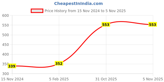 industrybuying.com LUKER Foco 30 W B22 Led Bulb Warm White, LBPC30 luker Price History Graph from 15 Nov 2024 to 3 Nov 2025