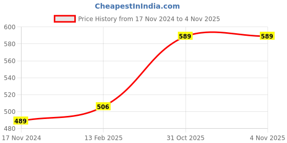 industrybuying.com LUKER Foco 36 W E27 Led Bulb Warm White, LBPCD36 luker Price History Graph from 17 Nov 2024 to 4 Nov 2025