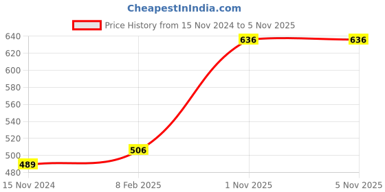 industrybuying.com LUKER Foco 40 W E27 Led Bulb Warm White, LBPCD40 luker Price History Graph from 15 Nov 2024 to 4 Nov 2025