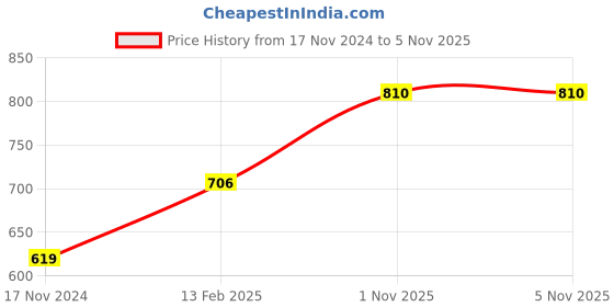 industrybuying.com LUKER Foco 50 W E27 Led Bulb Warm White, LBPCD50 luker Price History Graph from 17 Nov 2024 to 4 Nov 2025