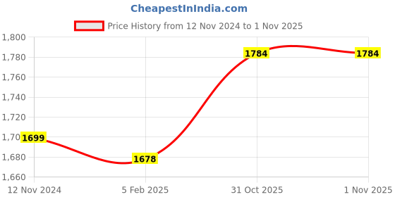industrybuying.com LUKER Fuoco 12 W Magnetic LED Track Light Natural White, LMTLN12A luker Price History Graph from 12 Nov 2024 to 1 Nov 2025