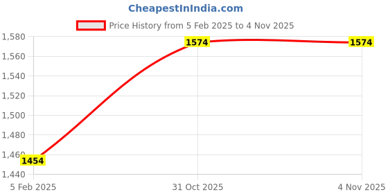 industrybuying.com LUKER Fuoco 18 W Magnetic LED Track Light Warm White, LMTLN18 luker Price History Graph from 5 Feb 2025 to 2 Nov 2025