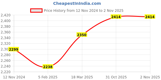 industrybuying.com LUKER Fuoco 20 W Magnetic LED Track Light Natural White, LMTSP20 luker Price History Graph from 12 Nov 2024 to 2 Nov 2025