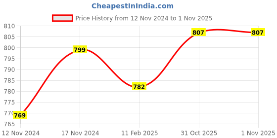 industrybuying.com LUKER Fuoco 6 W Magnetic LED Track Light Warm White, LMTLN06 luker Price History Graph from 12 Nov 2024 to 1 Nov 2025