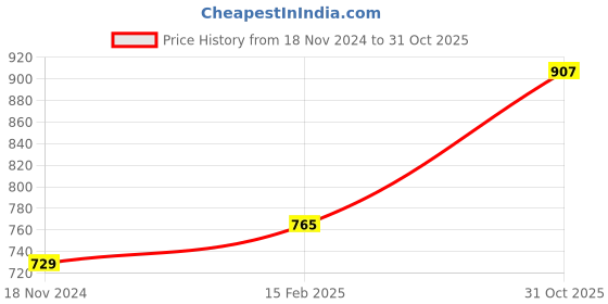 industrybuying.com LUKER Fuoco 7 W White LED COB Light White, LSP07N luker Price History Graph from 18 Nov 2024 to 31 Oct 2025