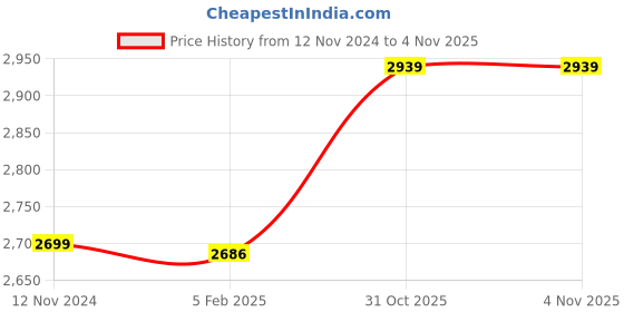 industrybuying.com LUKER Fuoco 9 W Magnetic LED Track Light Natural White, LMTSP09 luker Price History Graph from 12 Nov 2024 to 2 Nov 2025