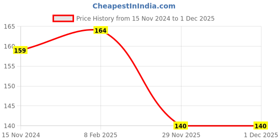 industrybuying.com LUKER Giallo 4 W B22 Filament Bulb White, LBFB2204 luker Price History Graph from 15 Nov 2024 to 1 Dec 2025