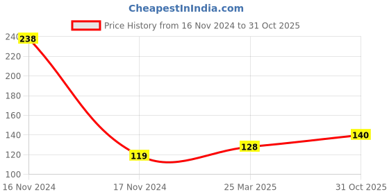 industrybuying.com LUKER Giallo 5 W B22 Candle Bulb Warm White, LBGC05 luker Price History Graph from 16 Nov 2024 to 31 Oct 2025