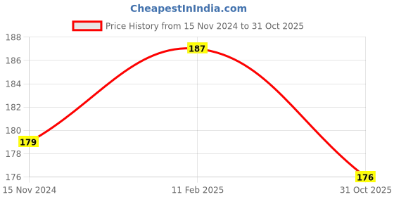 industrybuying.com LUKER Giallo-ST64 4 W E27 Filament Bulb Clear Warm White, LBFE2704 AM ST64CL luker Price History Graph from 15 Nov 2024 to 31 Oct 2025
