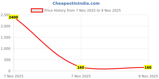 industrybuying.com LUKER HACO LED Downlight Round 5 W 110x45 mm Natural White, LEDR05 N1 luker Price History Graph from 7 Nov 2025 to 9 Nov 2025