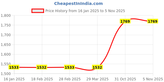 industrybuying.com LUKER Iris 30 W Round Led Slim Panel Light Warm White, LNPR030 luker Price History Graph from 16 Jan 2025 to 4 Nov 2025